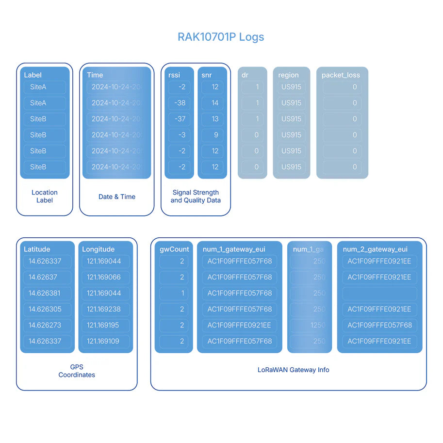 Field Tester Plus for LoRaWAN®
