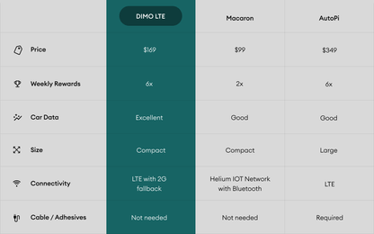 DIMO LTE R1 - Drive & Earn